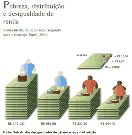 Infográfico Pobreza, distribuição e desigualdade de renda. Renda média da população, segundo sexo e cor/raça. Brasil, 2009.
